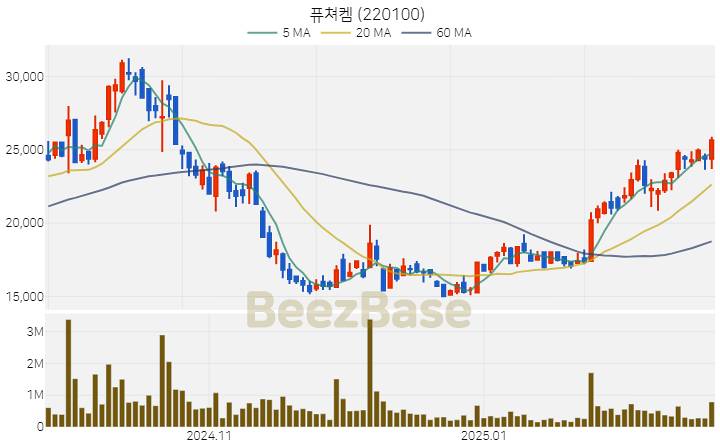 [주가 차트] 퓨쳐켐 - 220100 (2025.02.25)