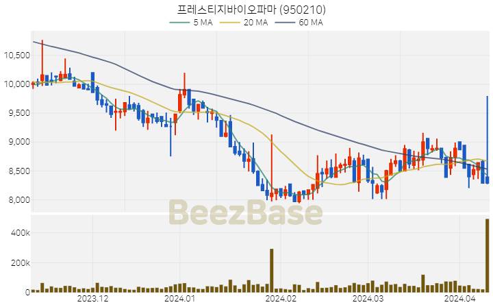 프레스티지바이오파마 주가 분석 및 주식 종목 차트 | 2024.04.09