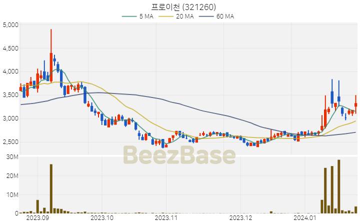 프로이천 주가 분석 및 주식 종목 차트 | 2024.01.23