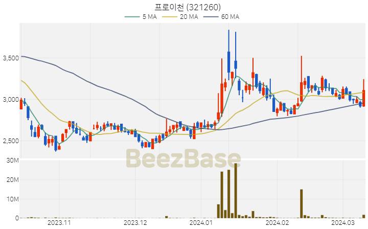 프로이천 주가 분석 및 주식 종목 차트 | 2024.03.12