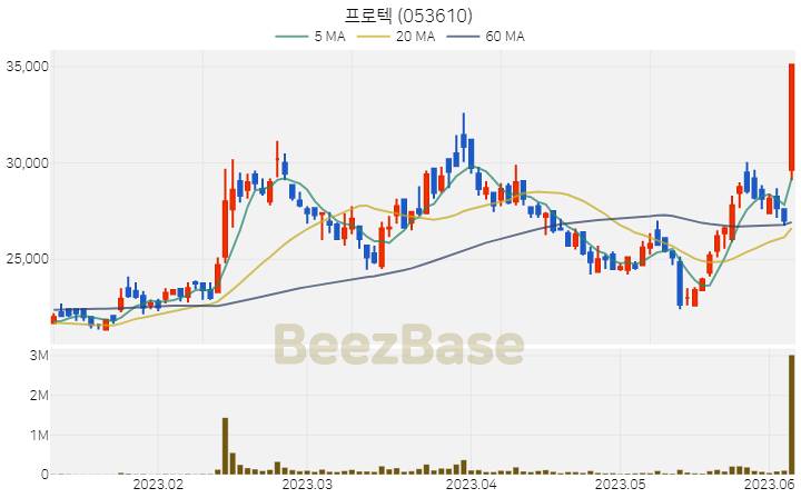 [주가 차트] 프로텍 - 053610 (2023.06.07)