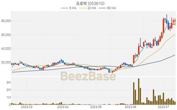 [주가 차트] 프로텍 - 053610 (2023.07.12)