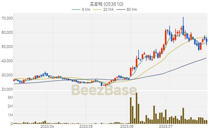 [주가 차트] 프로텍 - 053610 (2023.08.01)