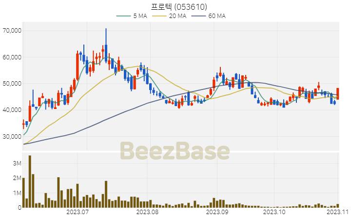 프로텍 주가 분석 및 주식 종목 차트 | 2023.11.02