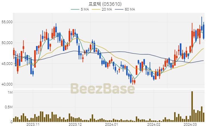 [주가 차트] 프로텍 - 053610 (2024.03.13)