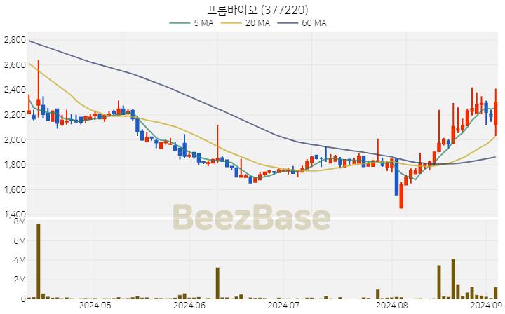 프롬바이오 주가 분석 및 주식 종목 차트 | 2024.09.04