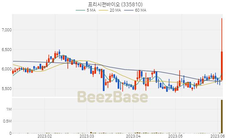 프리시젼바이오 주가 분석 및 주식 종목 차트 | 2023.06.05