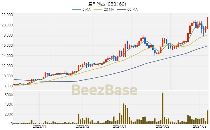 프리엠스 주가 분석 및 주식 종목 차트 | 2024.03.08