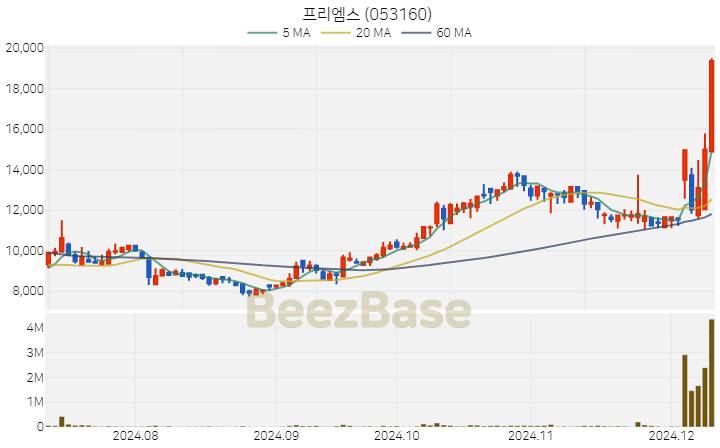 프리엠스 주가 분석 및 주식 종목 차트 | 2024.12.10