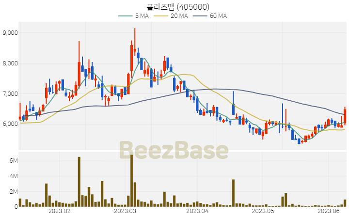 플라즈맵 주가 분석 및 주식 종목 차트 | 2023.06.09