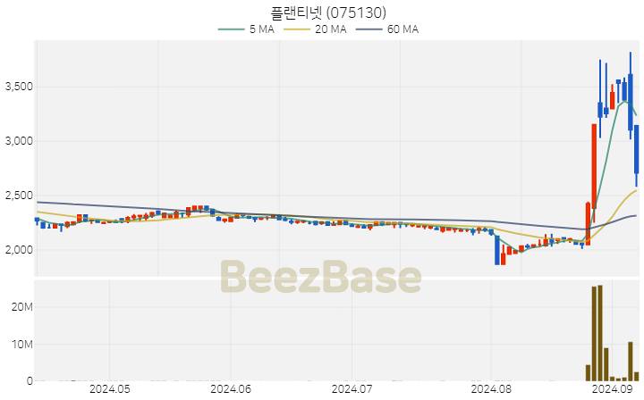 [주가 차트] 플랜티넷 - 075130 (2024.09.06)