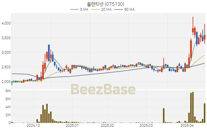 [주가 차트] 플랜티넷 - 075130 (2025.04.15)