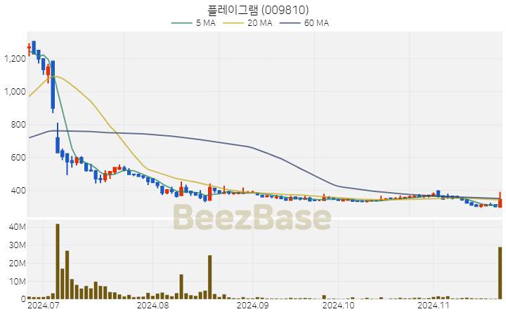 플레이그램 주가 분석 및 주식 종목 차트 | 2024.11.21