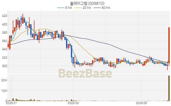 [주가 차트] 플레이그램 - 009810 (2025.05.29)