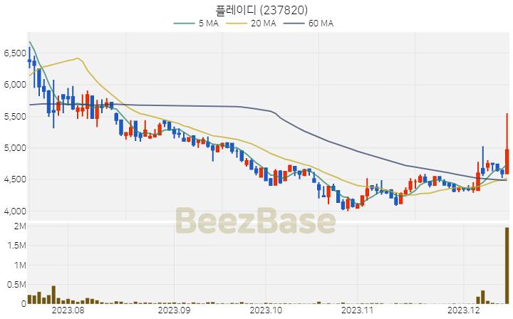 [주가 차트] 플레이디 - 237820 (2023.12.14)