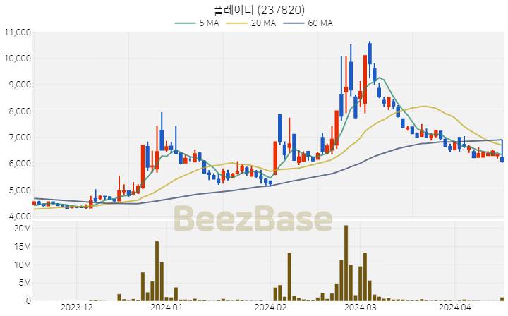 [주가 차트] 플레이디 - 237820 (2024.04.16)