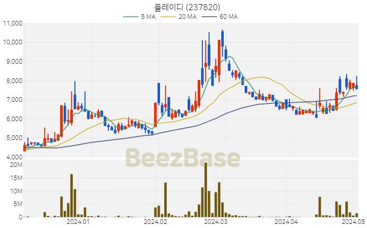 [주가 차트] 플레이디 - 237820 (2024.05.03)