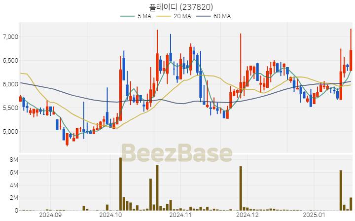 [주가 차트] 플레이디 - 237820 (2025.01.17)