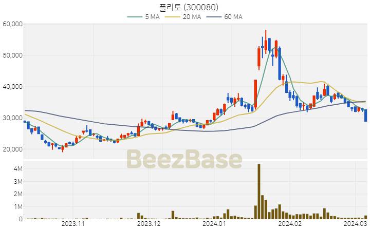 [주가 차트] 플리토 - 300080 (2024.03.07)