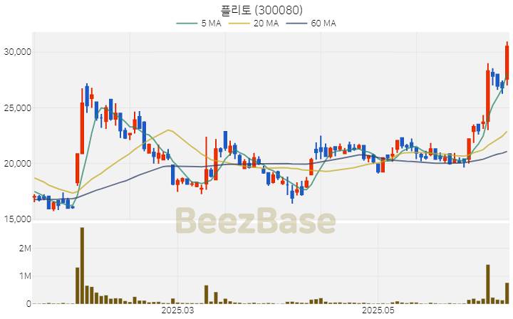 [주가 차트] 플리토 - 300080 (2025.06.16)