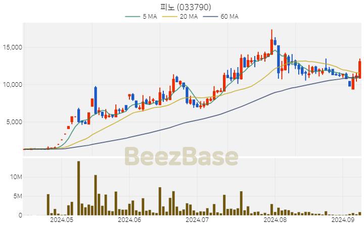 [주가 차트] 피노 - 033790 (2024.09.09)