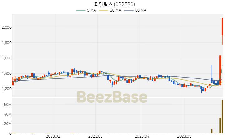 [주가 차트] 피델릭스 - 032580 (2023.05.30)