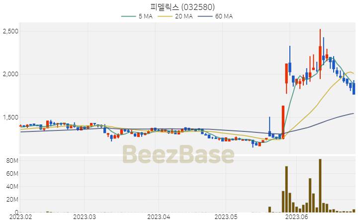 [주가 차트] 피델릭스 - 032580 (2023.06.28)