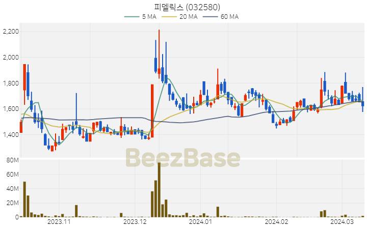 [주가 차트] 피델릭스 - 032580 (2024.03.12)