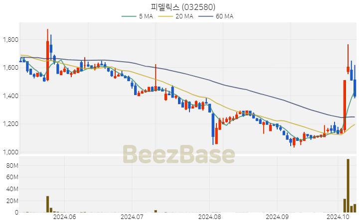 피델릭스 주가 분석 및 주식 종목 차트 | 2024.10.11