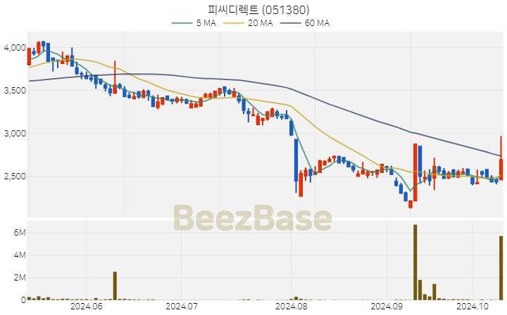 피씨디렉트 주가 분석 및 주식 종목 차트 | 2024.10.14