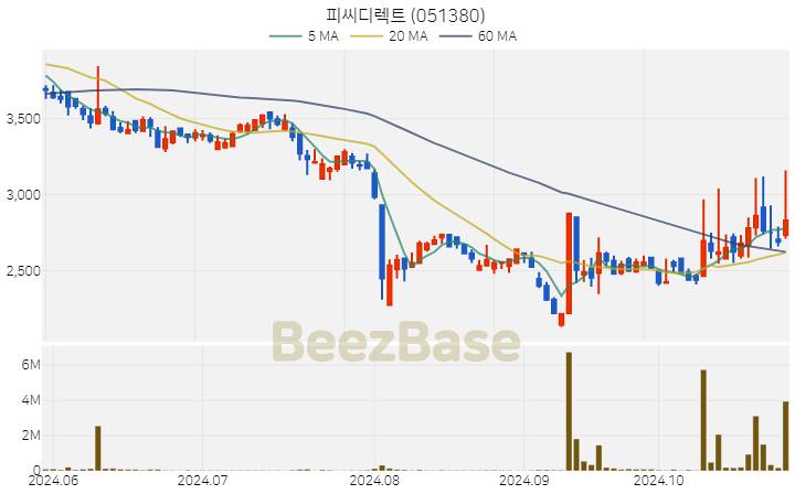 피씨디렉트 주가 분석 및 주식 종목 차트 | 2024.10.29