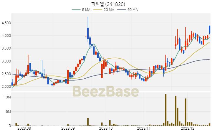 [주가 차트] 피씨엘 - 241820 (2023.12.18)