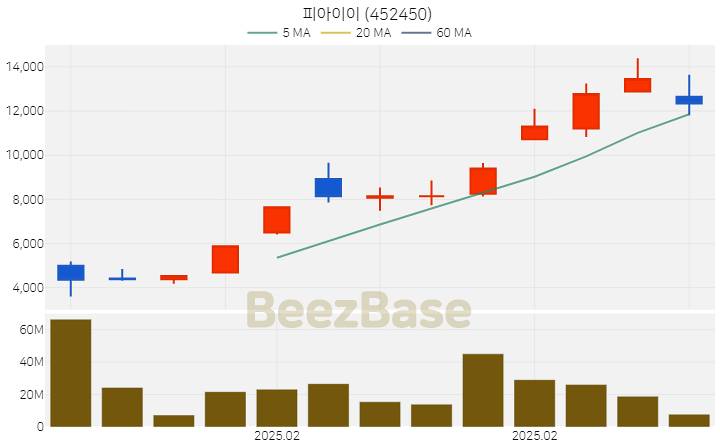 [주가 차트] 피아이이 - 452450 (2025.02.20)