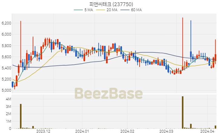 [주가 차트] 피앤씨테크 - 237750 (2024.04.05)