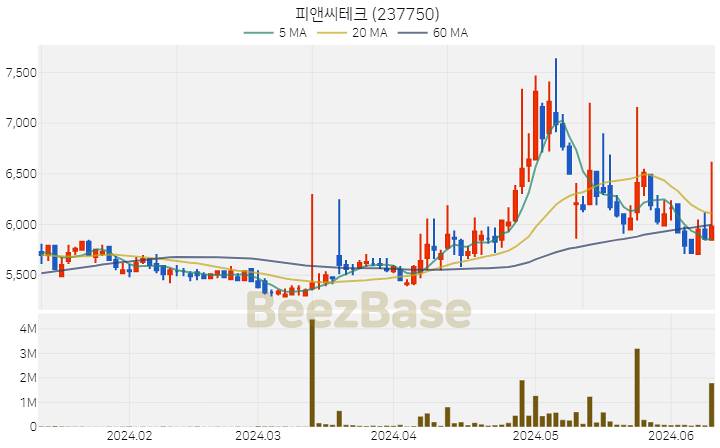 [주가 차트] 피앤씨테크 - 237750 (2024.06.12)