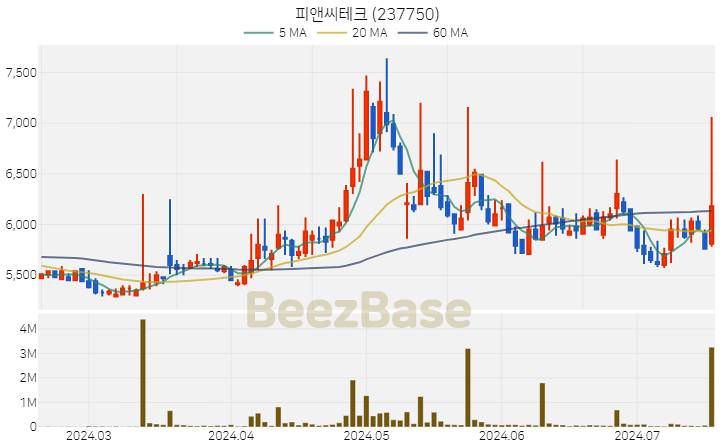 [주가 차트] 피앤씨테크 - 237750 (2024.07.17)