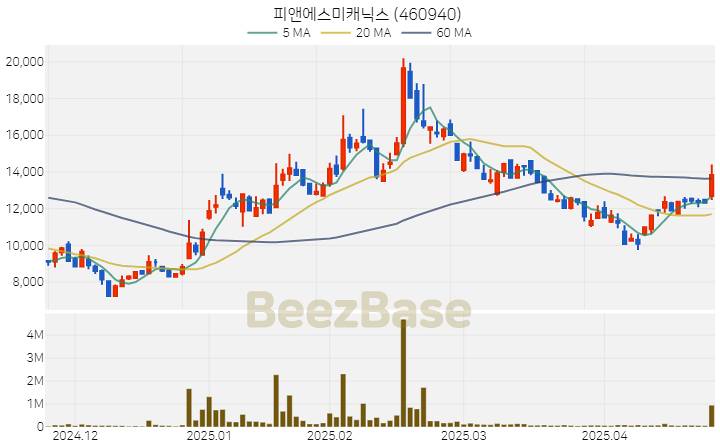 [주가 차트] 피앤에스미캐닉스 - 460940 (2025.04.24)