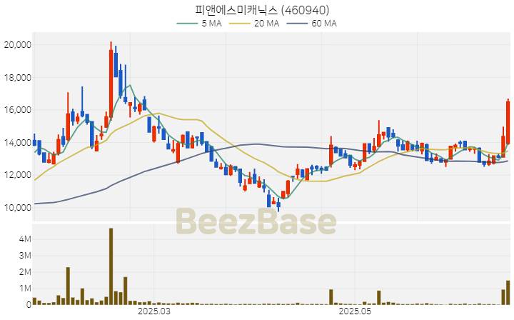 [주가 차트] 피앤에스미캐닉스 - 460940 (2025.06.23)