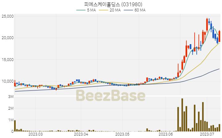 [주가 차트] 피에스케이홀딩스 - 031980 (2023.07.11)