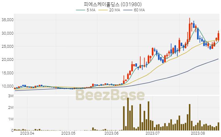 피에스케이홀딩스 주가 분석 및 주식 종목 차트 | 2023.08.17