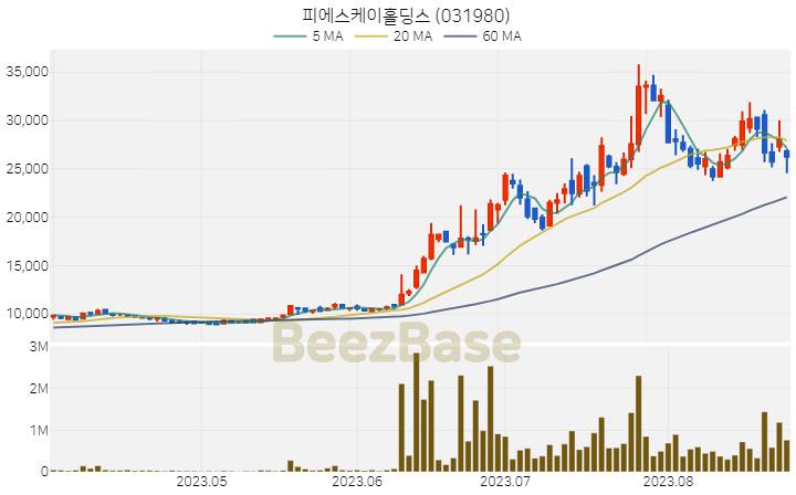 피에스케이홀딩스 주가 분석 및 주식 종목 차트 | 2023.08.25