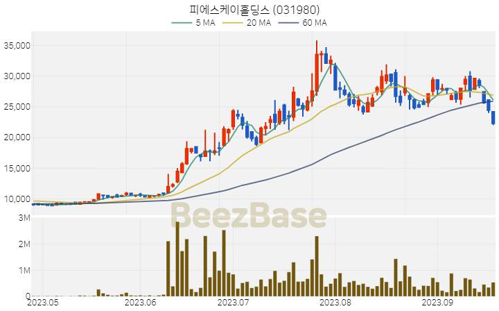 [주가 차트] 피에스케이홀딩스 - 031980 (2023.09.20)