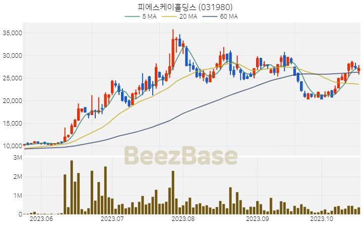 피에스케이홀딩스 주가 분석 및 주식 종목 차트 | 2023.10.20