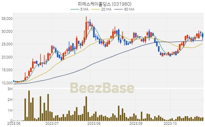 [주가 차트] 피에스케이홀딩스 - 031980 (2023.10.30)
