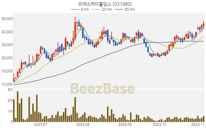 [주가 차트] 피에스케이홀딩스 - 031980 (2023.11.07)