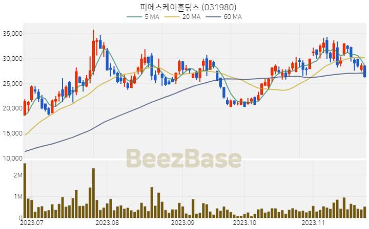 피에스케이홀딩스 주가 분석 및 주식 종목 차트 | 2023.11.23