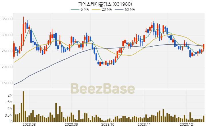 피에스케이홀딩스 주가 분석 및 주식 종목 차트 | 2023.12.14