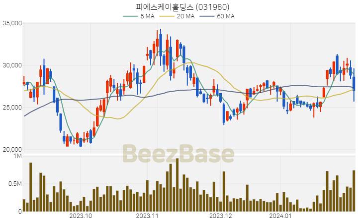 피에스케이홀딩스 주가 분석 및 주식 종목 차트 | 2024.02.01