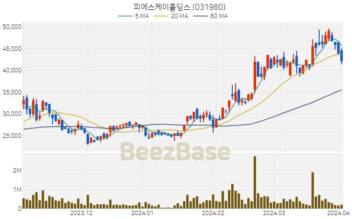 피에스케이홀딩스 주가 분석 및 주식 종목 차트 | 2024.04.02