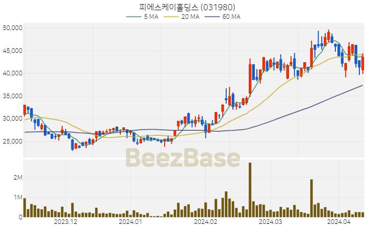 피에스케이홀딩스 주가 분석 및 주식 종목 차트 | 2024.04.11